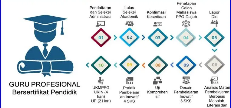 Alur Pendaftaran dan Penyelenggaraan PPG