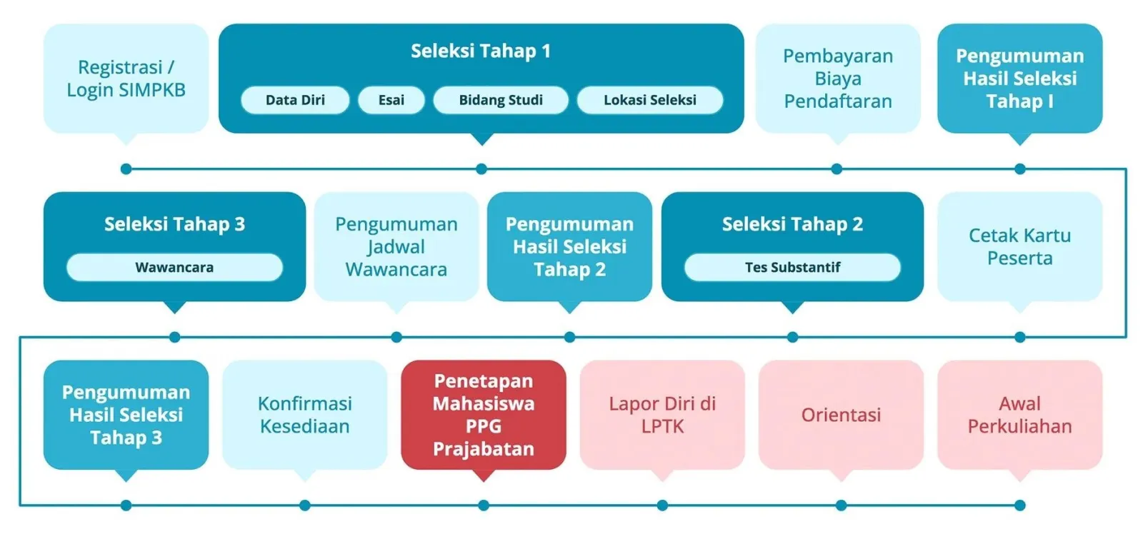 Alur Pendaftaran dan Penyelenggaraan PPG